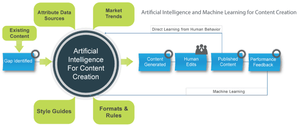 Relevance Importance of AI Content Creation